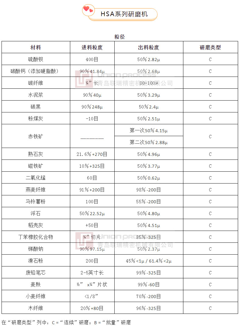 連續(xù)和批量模式下的干磨工藝